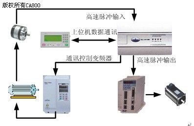 EC20-PLC在掛面定長切割設(shè)備上的應(yīng)用 自動(dòng)控制技術(shù)研究