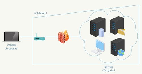 干貨分享 Linux滲透測試常用反彈Shell方法總結(jié)
